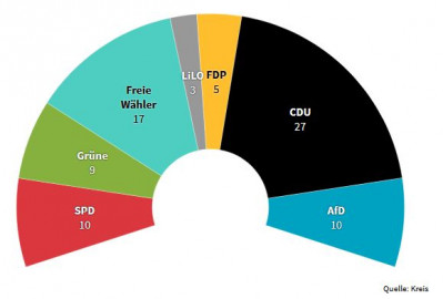 Sitzeverteilung im Kreistag nach Wahl 2024 v2